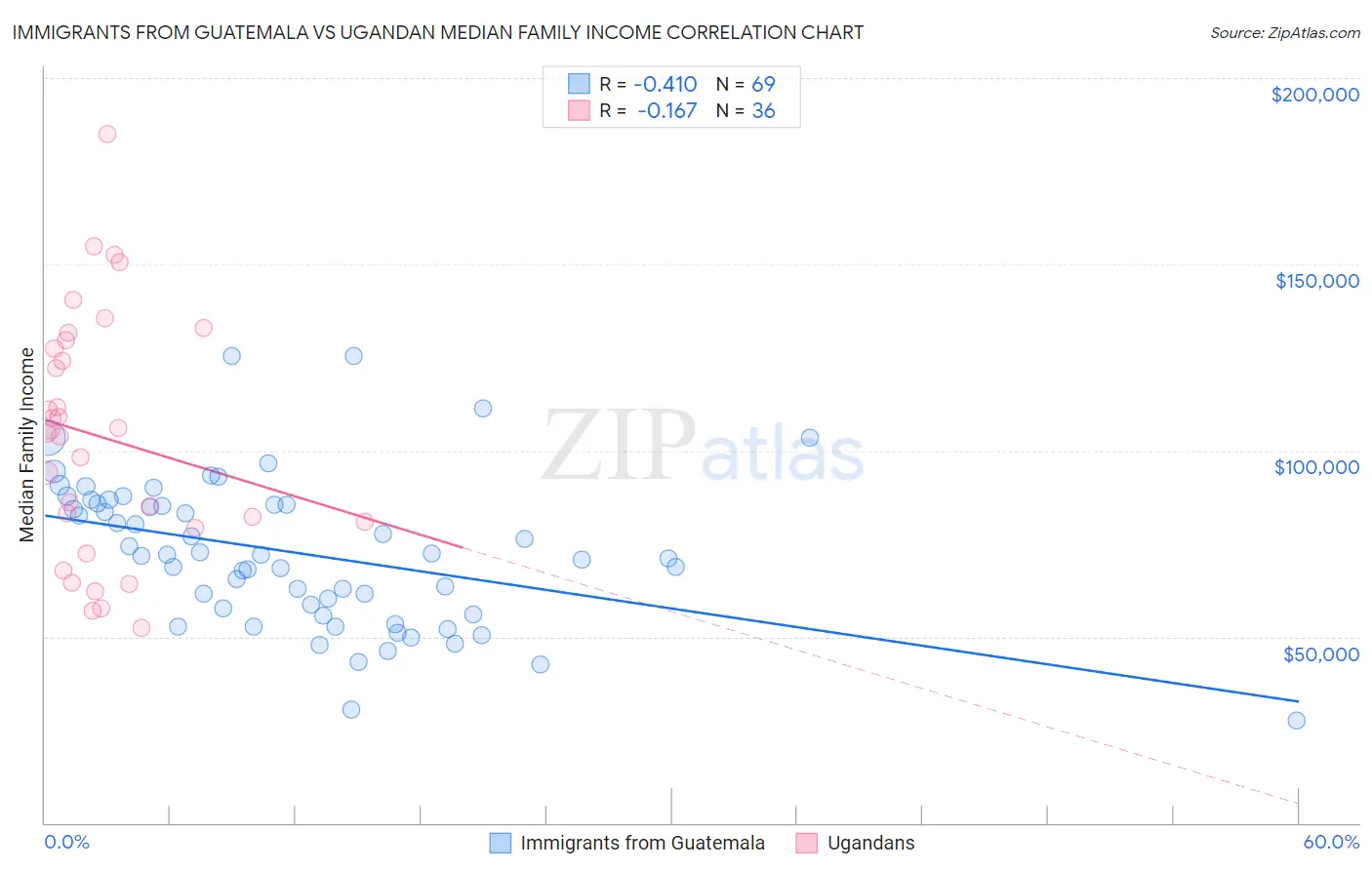 Immigrants from Guatemala vs Ugandan Median Family Income