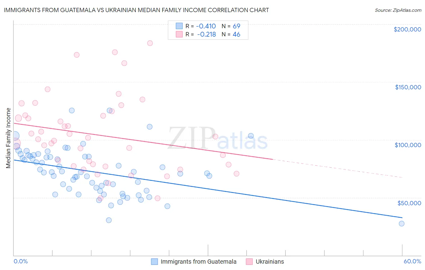 Immigrants from Guatemala vs Ukrainian Median Family Income