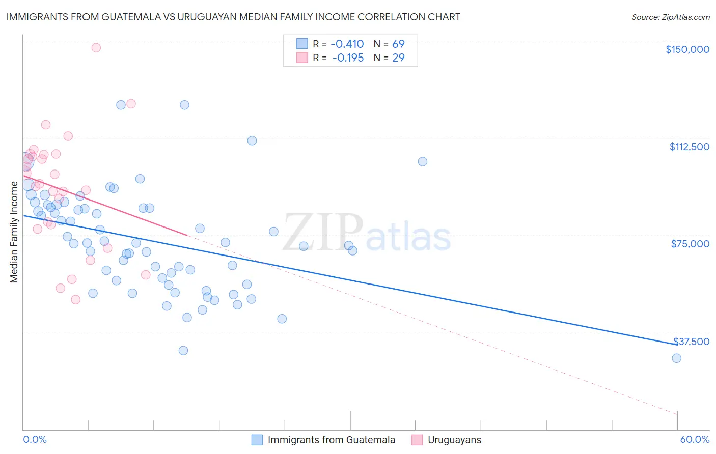 Immigrants from Guatemala vs Uruguayan Median Family Income