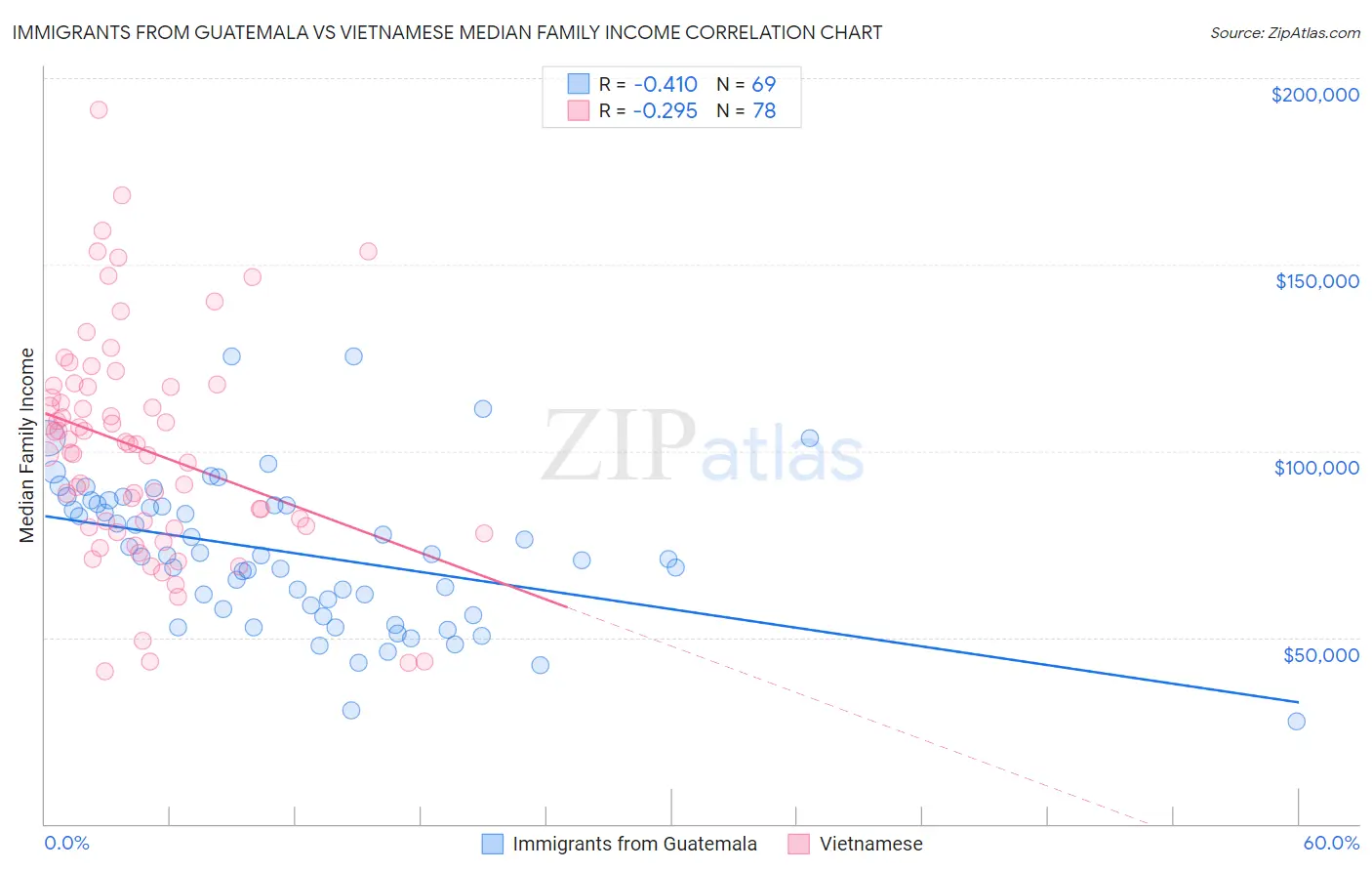 Immigrants from Guatemala vs Vietnamese Median Family Income