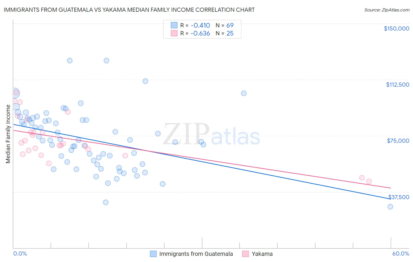 Immigrants from Guatemala vs Yakama Median Family Income