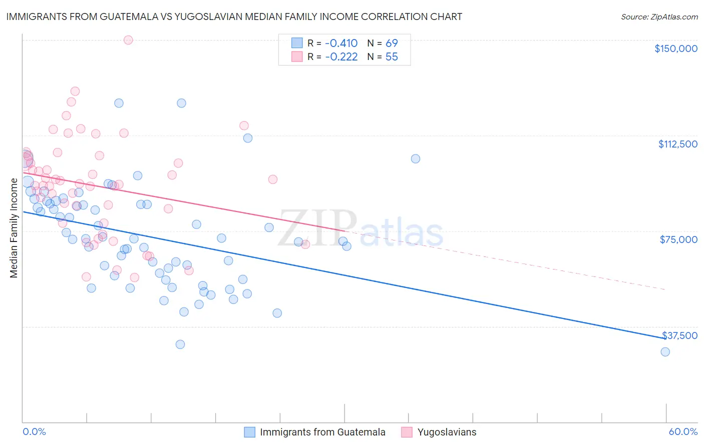 Immigrants from Guatemala vs Yugoslavian Median Family Income