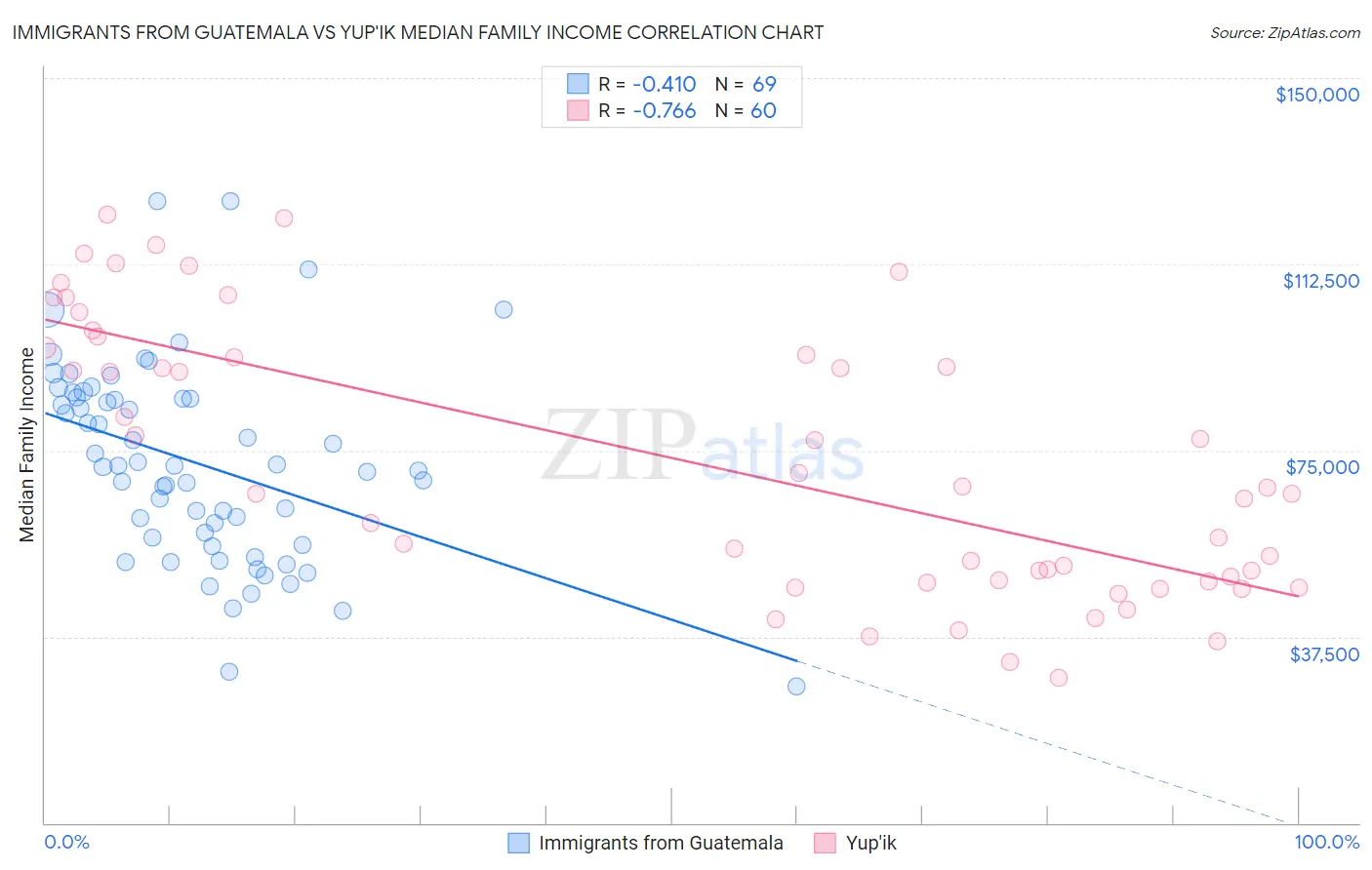 Immigrants from Guatemala vs Yup'ik Median Family Income