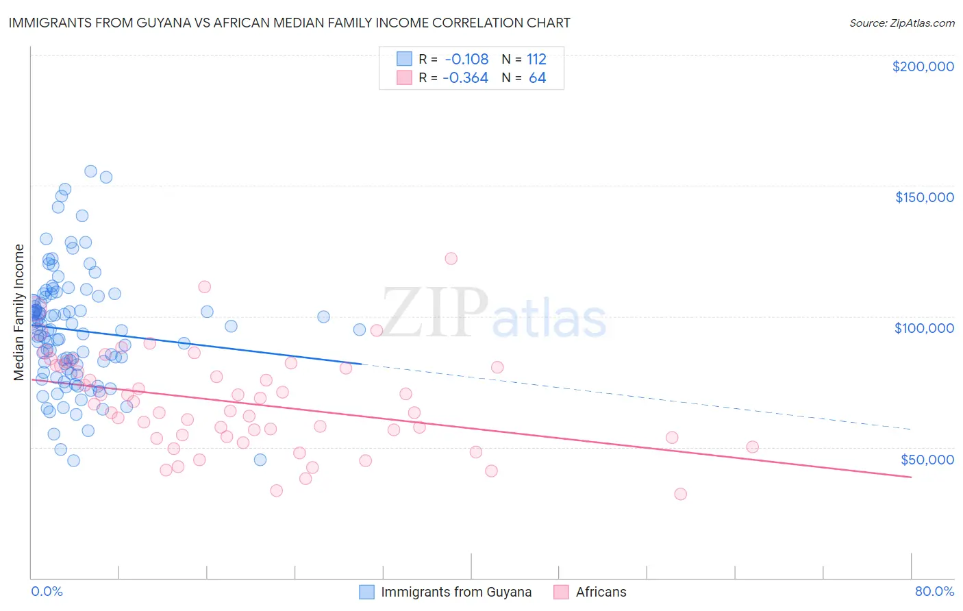 Immigrants from Guyana vs African Median Family Income