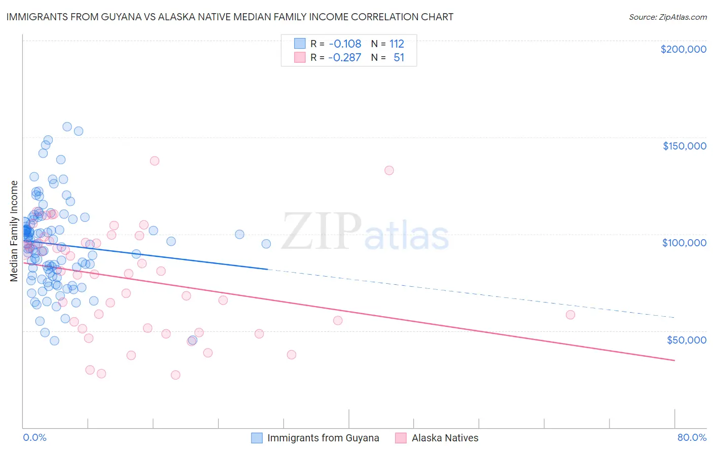 Immigrants from Guyana vs Alaska Native Median Family Income