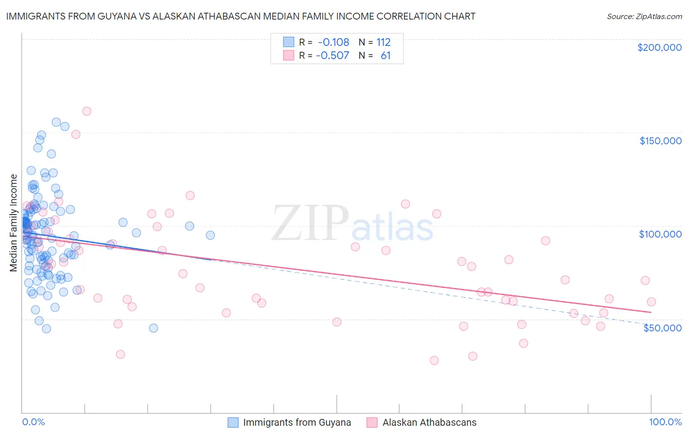 Immigrants from Guyana vs Alaskan Athabascan Median Family Income