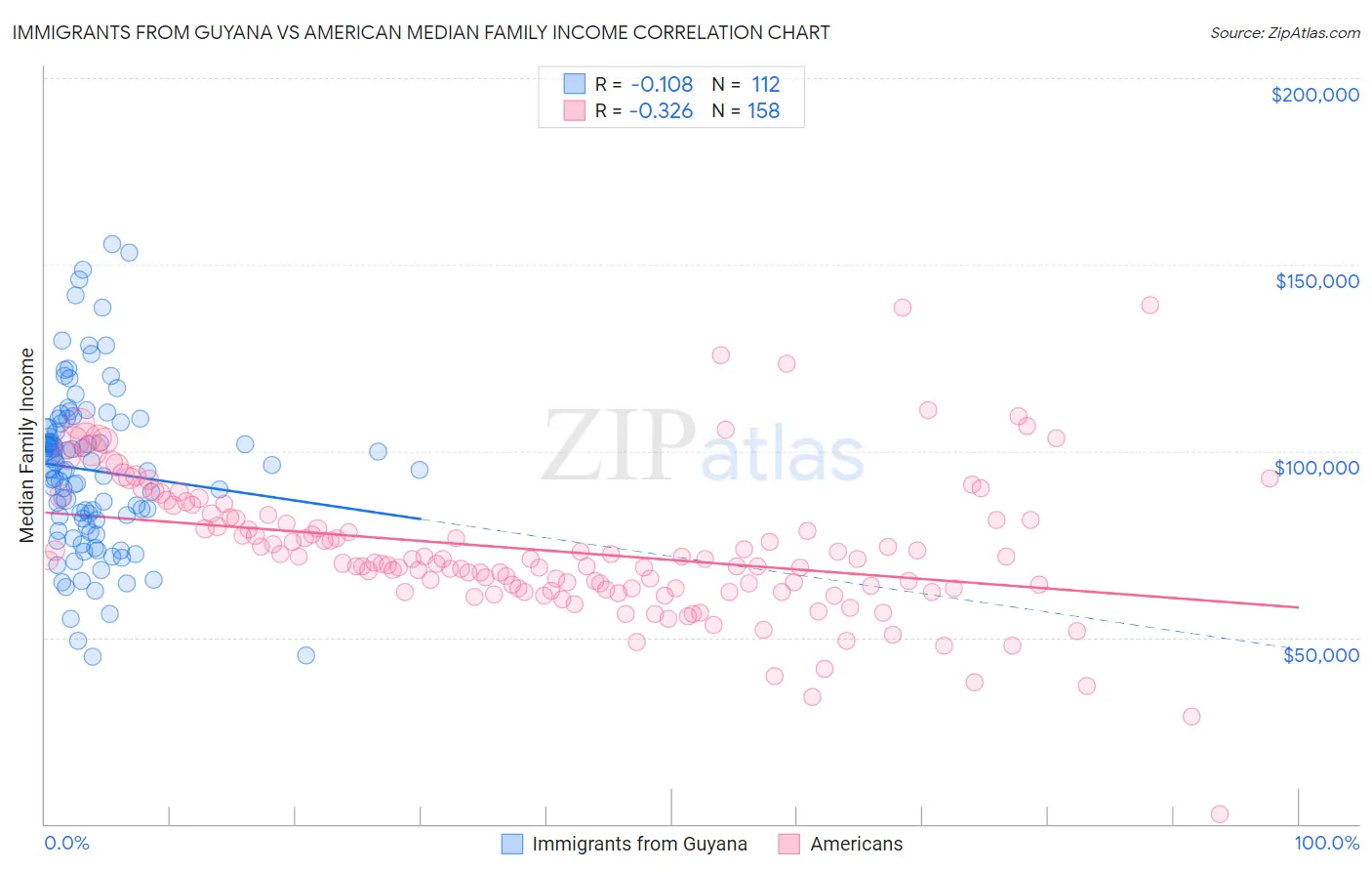 Immigrants from Guyana vs American Median Family Income