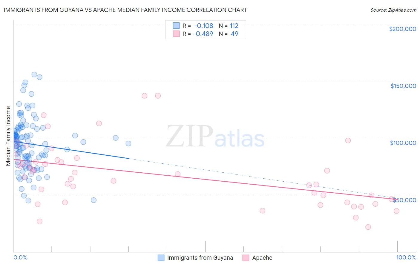 Immigrants from Guyana vs Apache Median Family Income