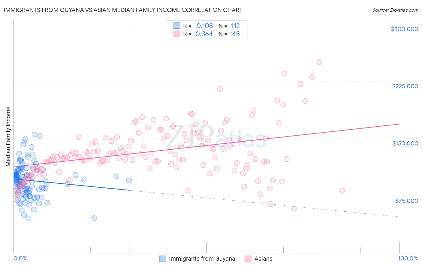 Immigrants from Guyana vs Asian Median Family Income