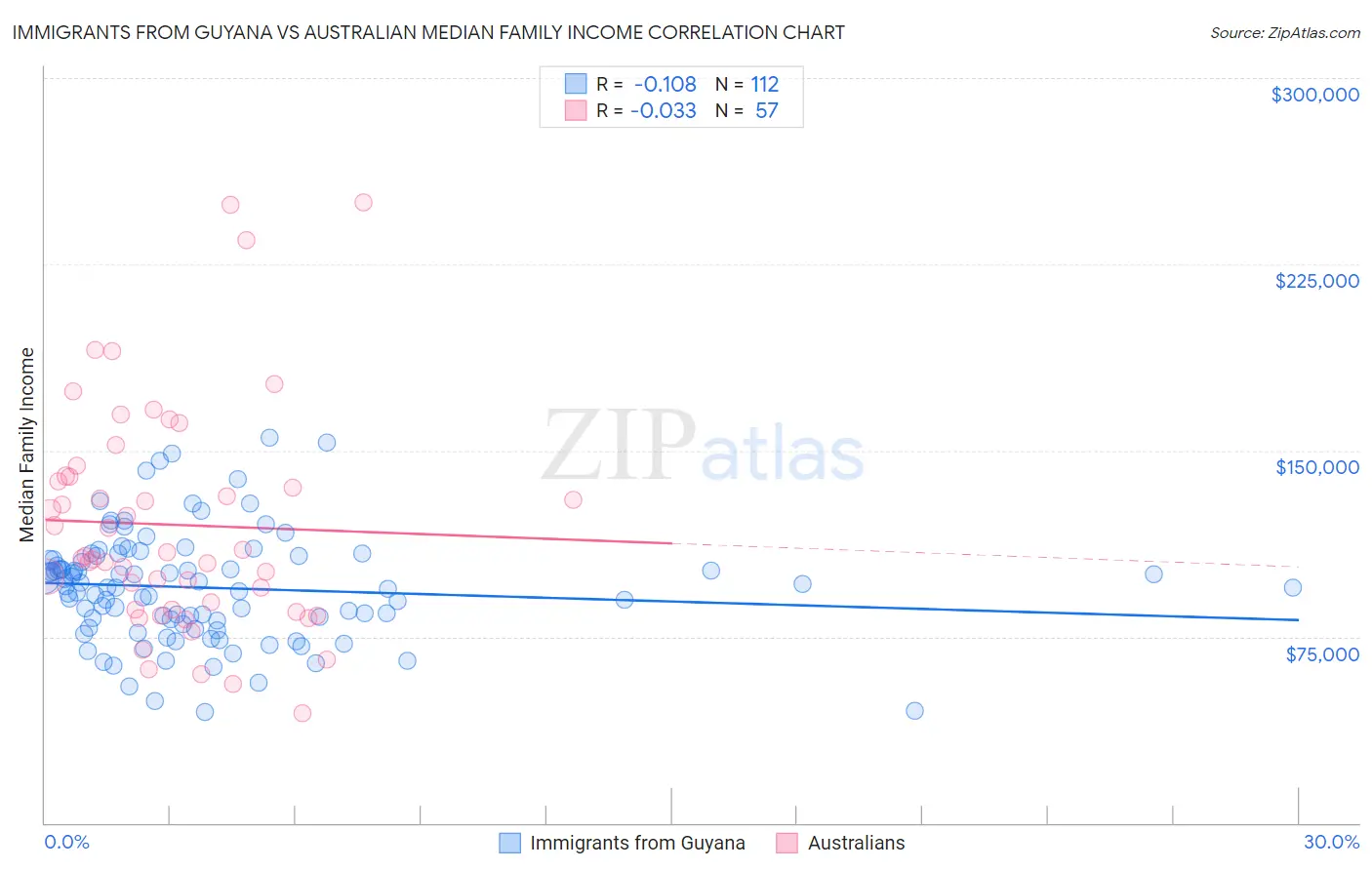 Immigrants from Guyana vs Australian Median Family Income