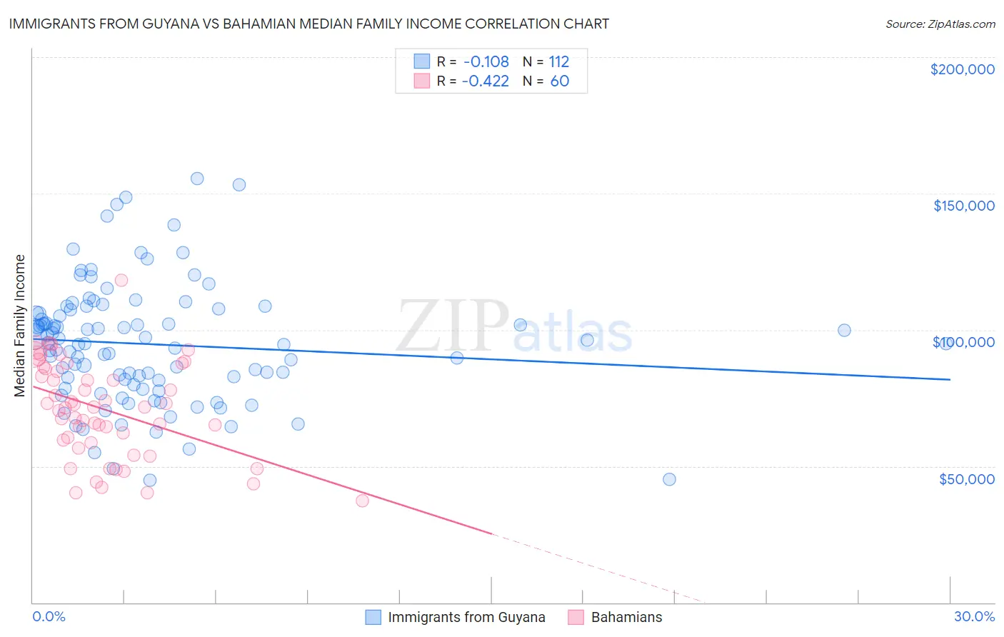 Immigrants from Guyana vs Bahamian Median Family Income