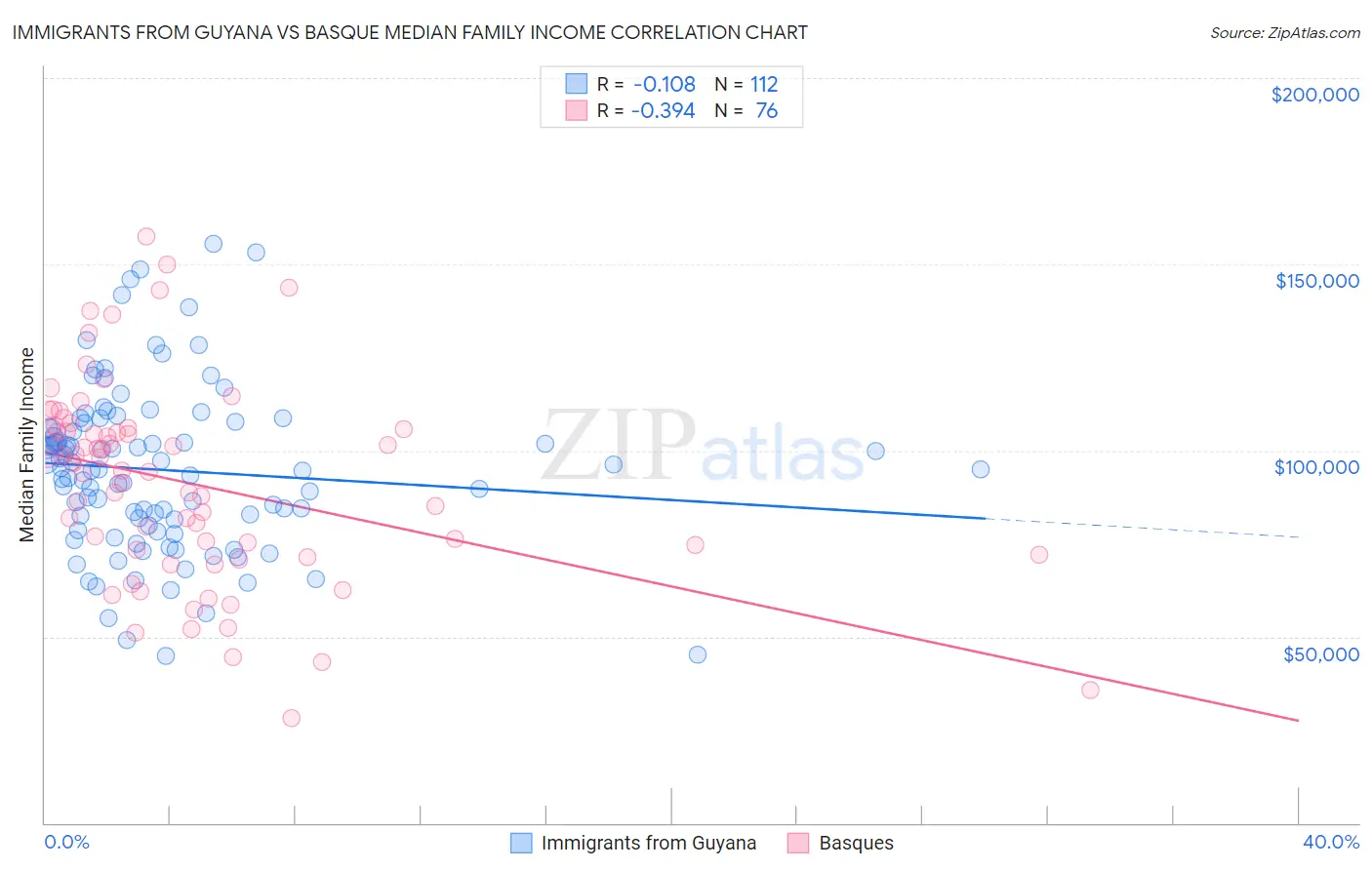 Immigrants from Guyana vs Basque Median Family Income