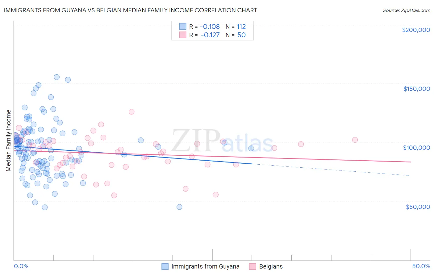 Immigrants from Guyana vs Belgian Median Family Income