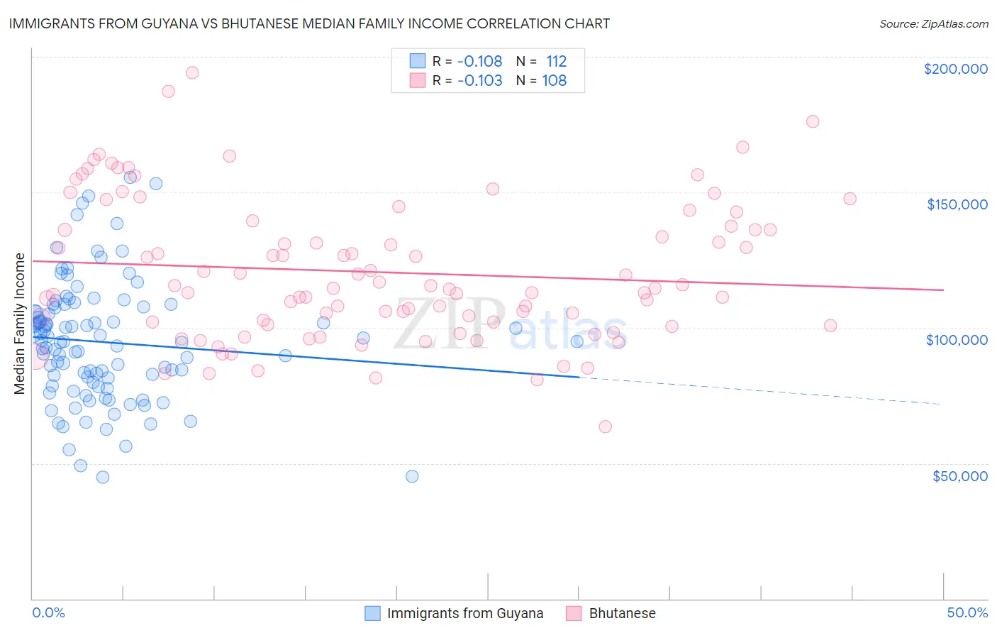 Immigrants from Guyana vs Bhutanese Median Family Income