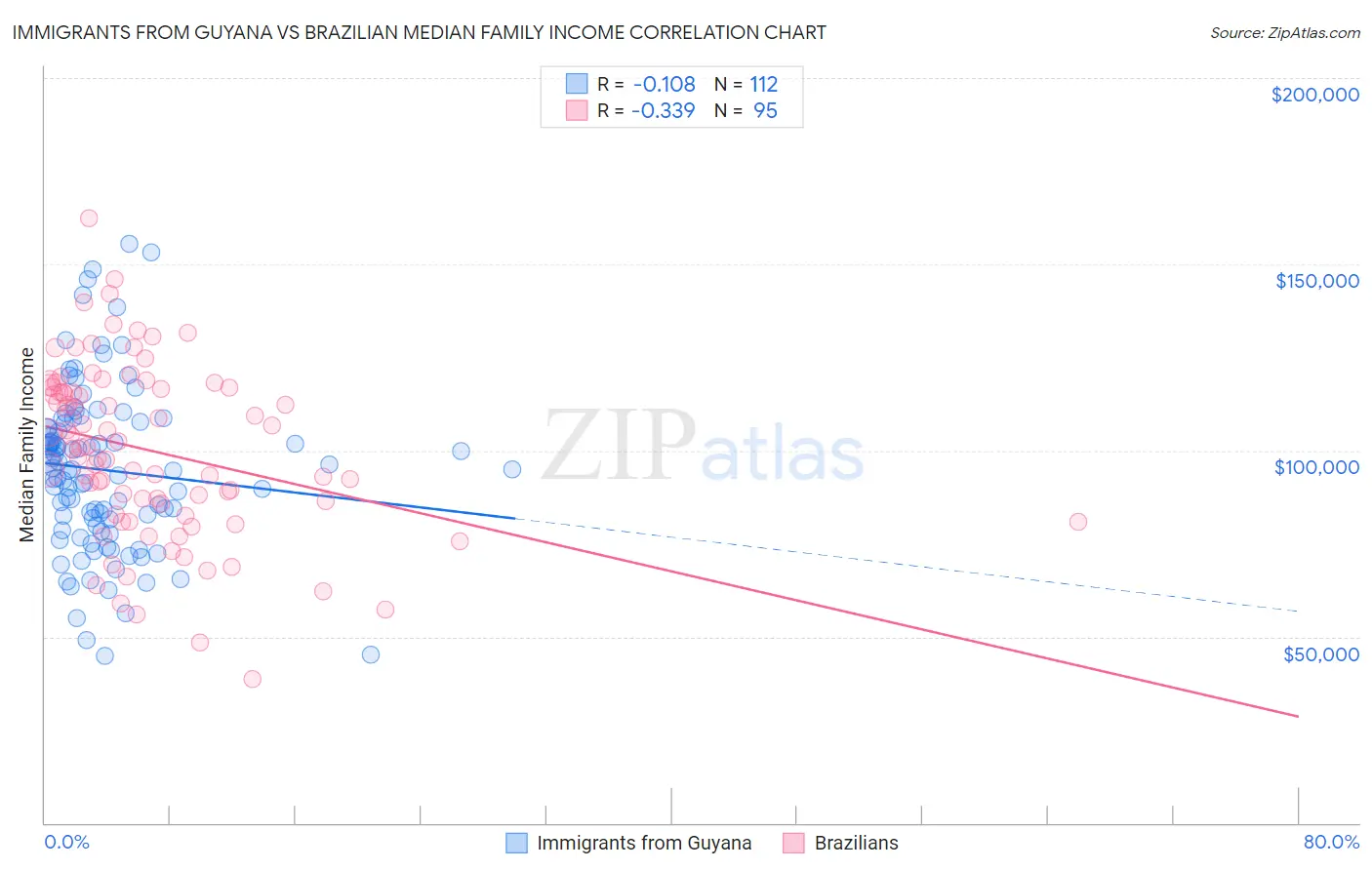 Immigrants from Guyana vs Brazilian Median Family Income