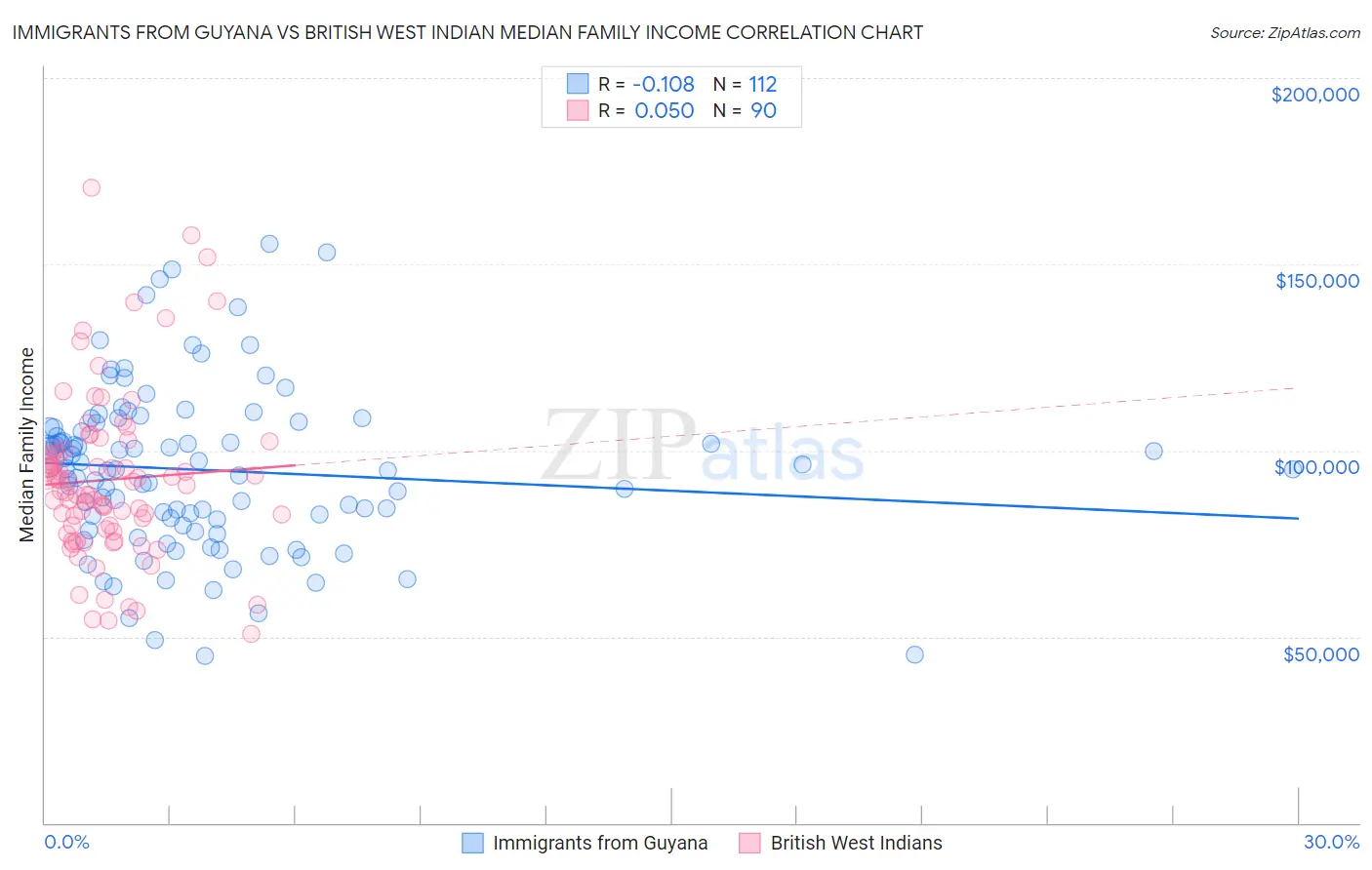 Immigrants from Guyana vs British West Indian Median Family Income
