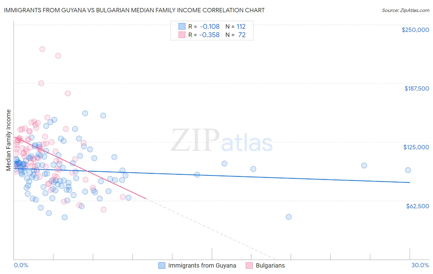 Immigrants from Guyana vs Bulgarian Median Family Income