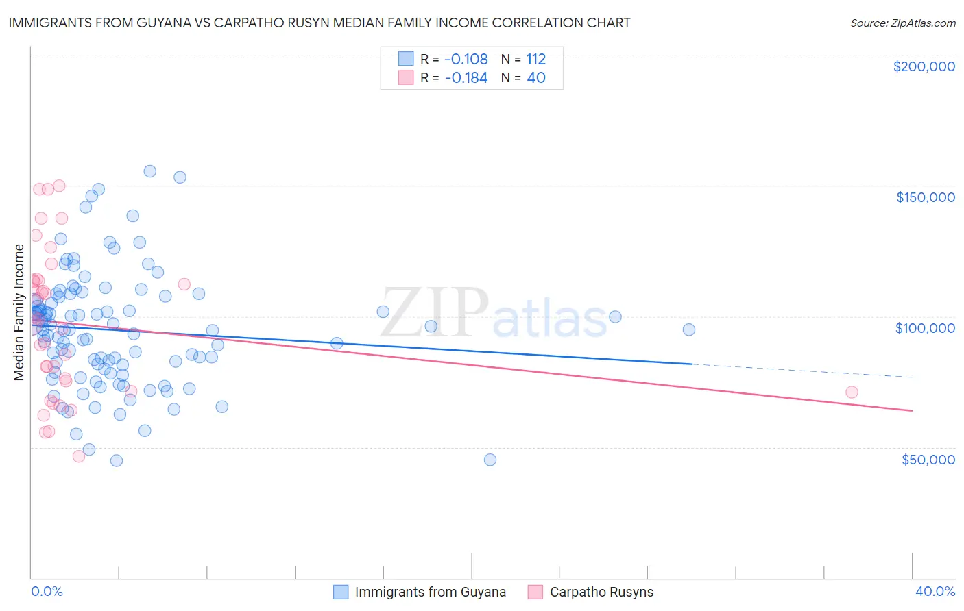 Immigrants from Guyana vs Carpatho Rusyn Median Family Income