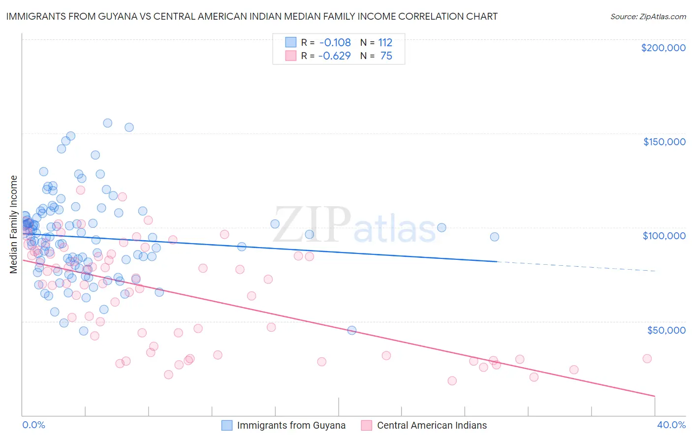 Immigrants from Guyana vs Central American Indian Median Family Income