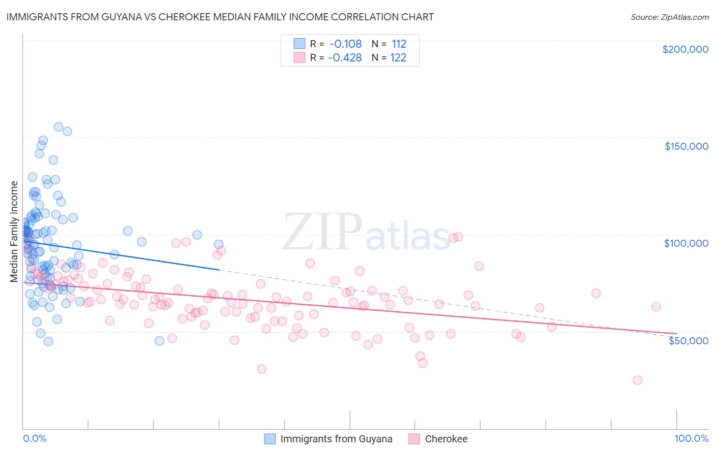 Immigrants from Guyana vs Cherokee Median Family Income