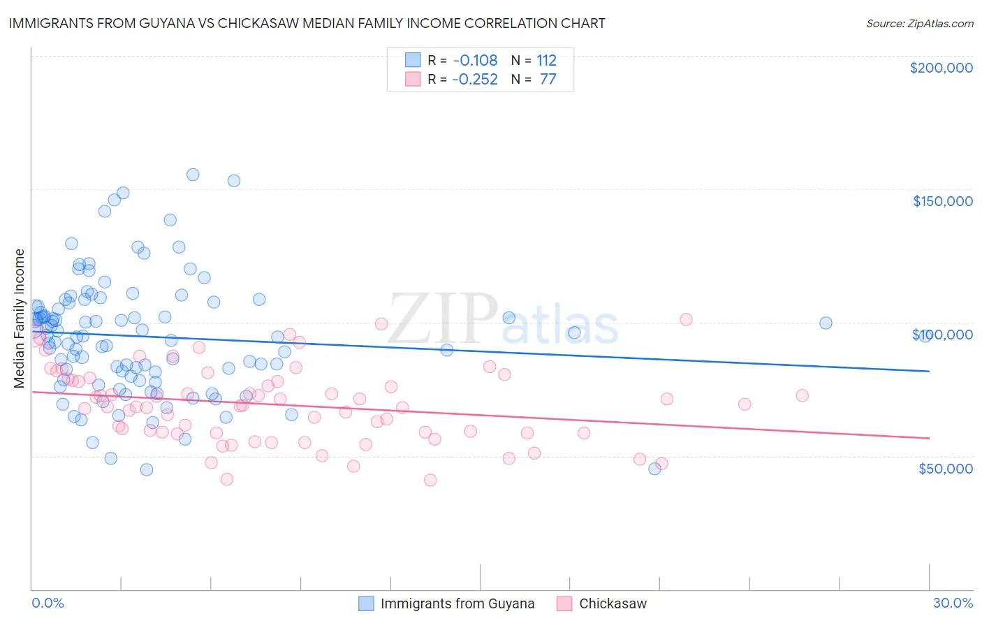 Immigrants from Guyana vs Chickasaw Median Family Income