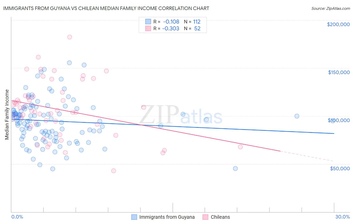 Immigrants from Guyana vs Chilean Median Family Income