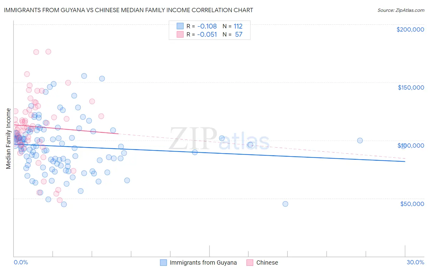 Immigrants from Guyana vs Chinese Median Family Income