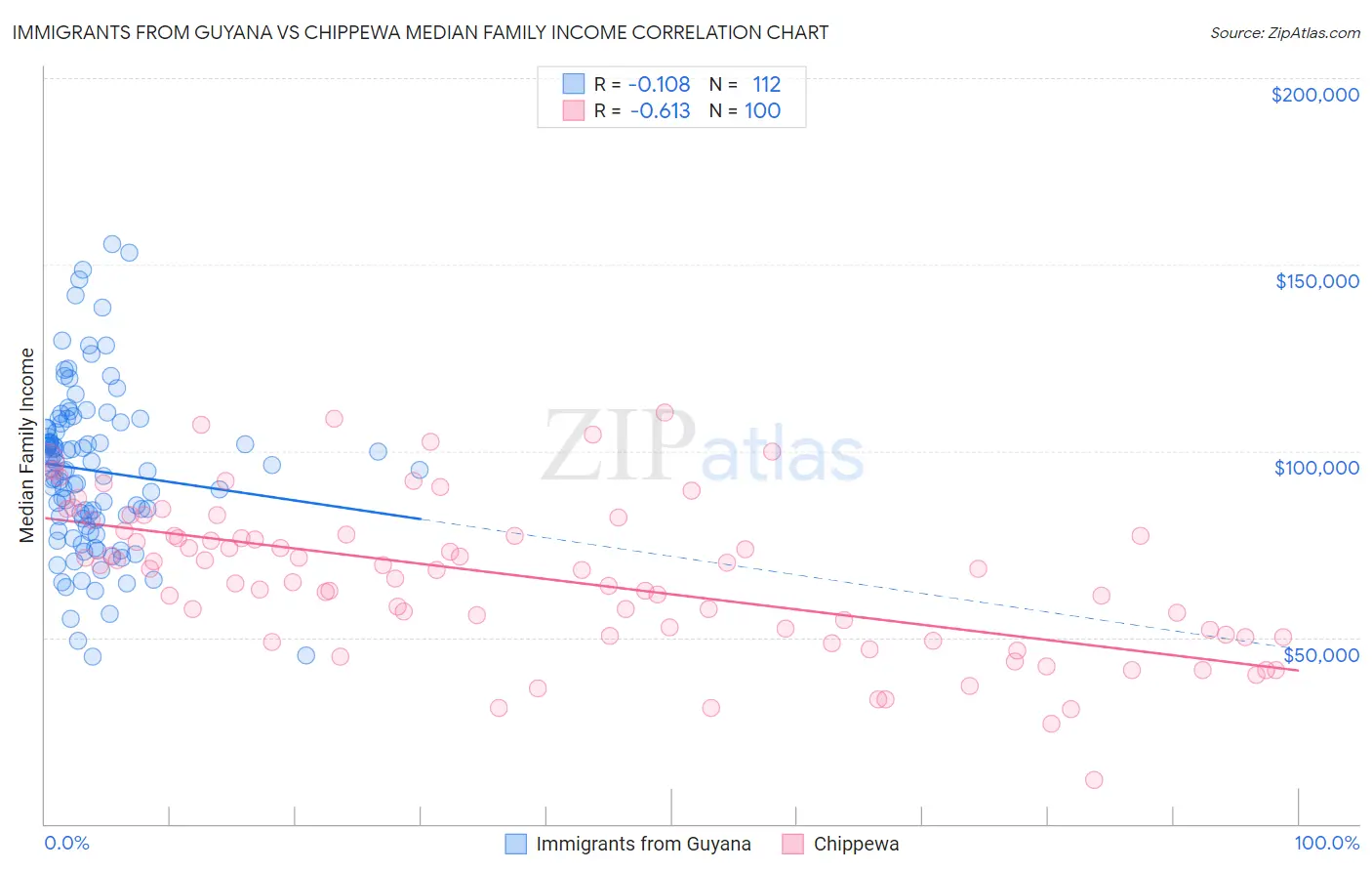 Immigrants from Guyana vs Chippewa Median Family Income