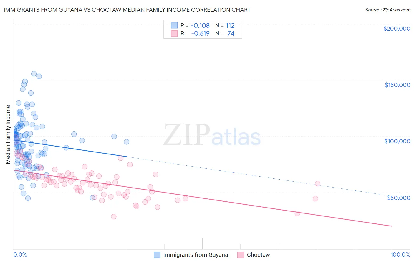 Immigrants from Guyana vs Choctaw Median Family Income