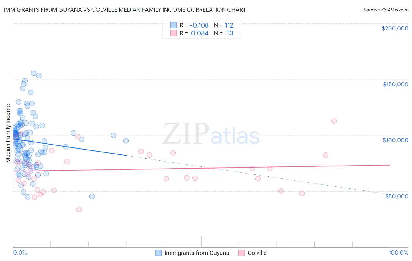 Immigrants from Guyana vs Colville Median Family Income