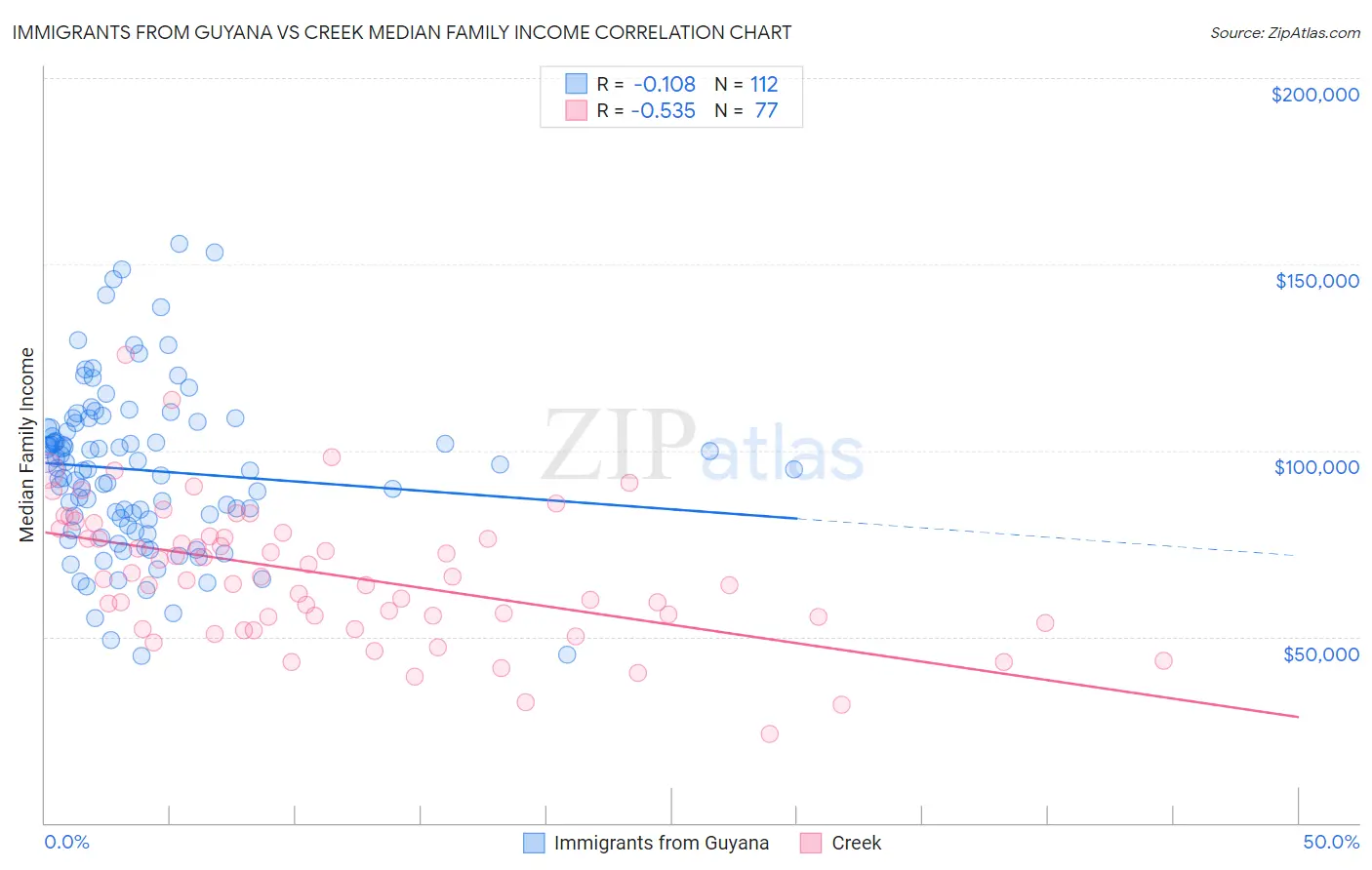 Immigrants from Guyana vs Creek Median Family Income