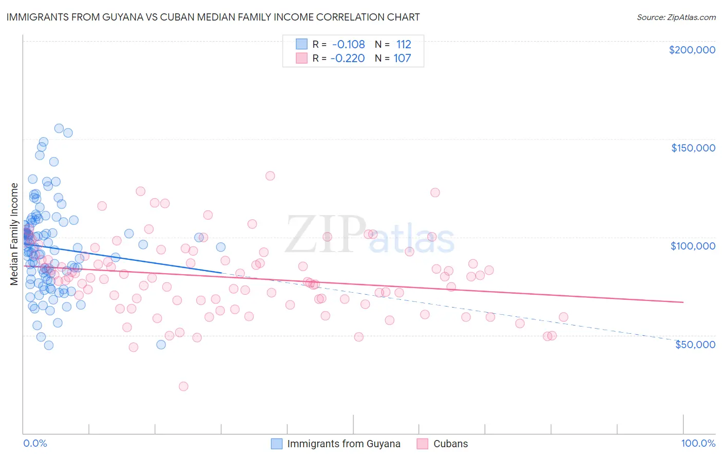 Immigrants from Guyana vs Cuban Median Family Income