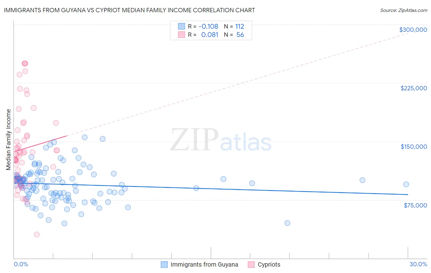 Immigrants from Guyana vs Cypriot Median Family Income