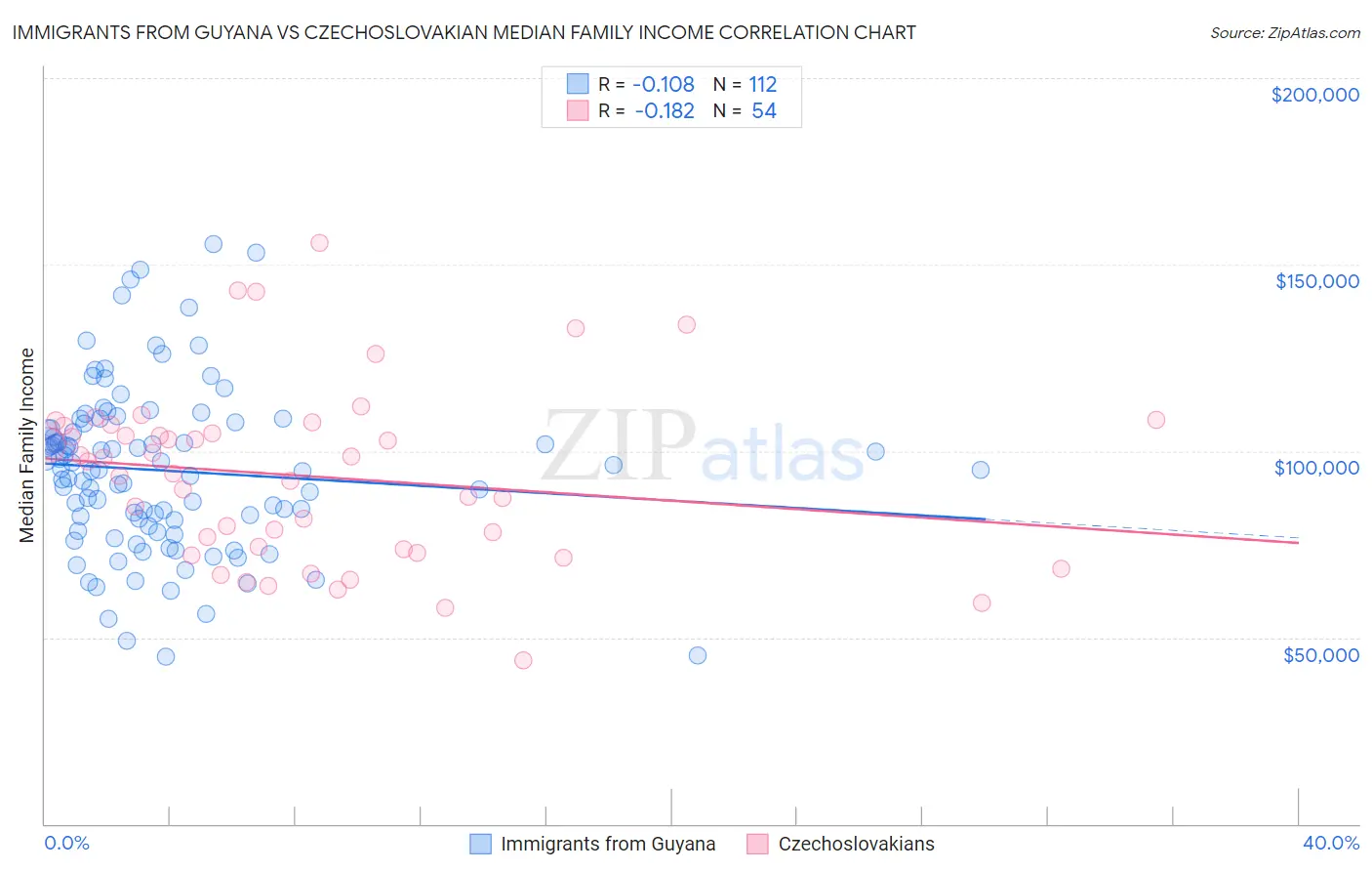 Immigrants from Guyana vs Czechoslovakian Median Family Income