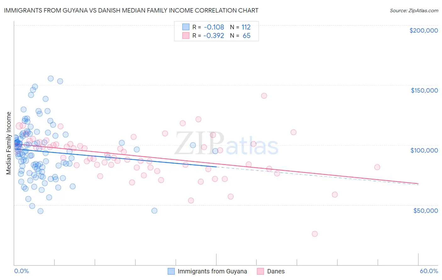 Immigrants from Guyana vs Danish Median Family Income