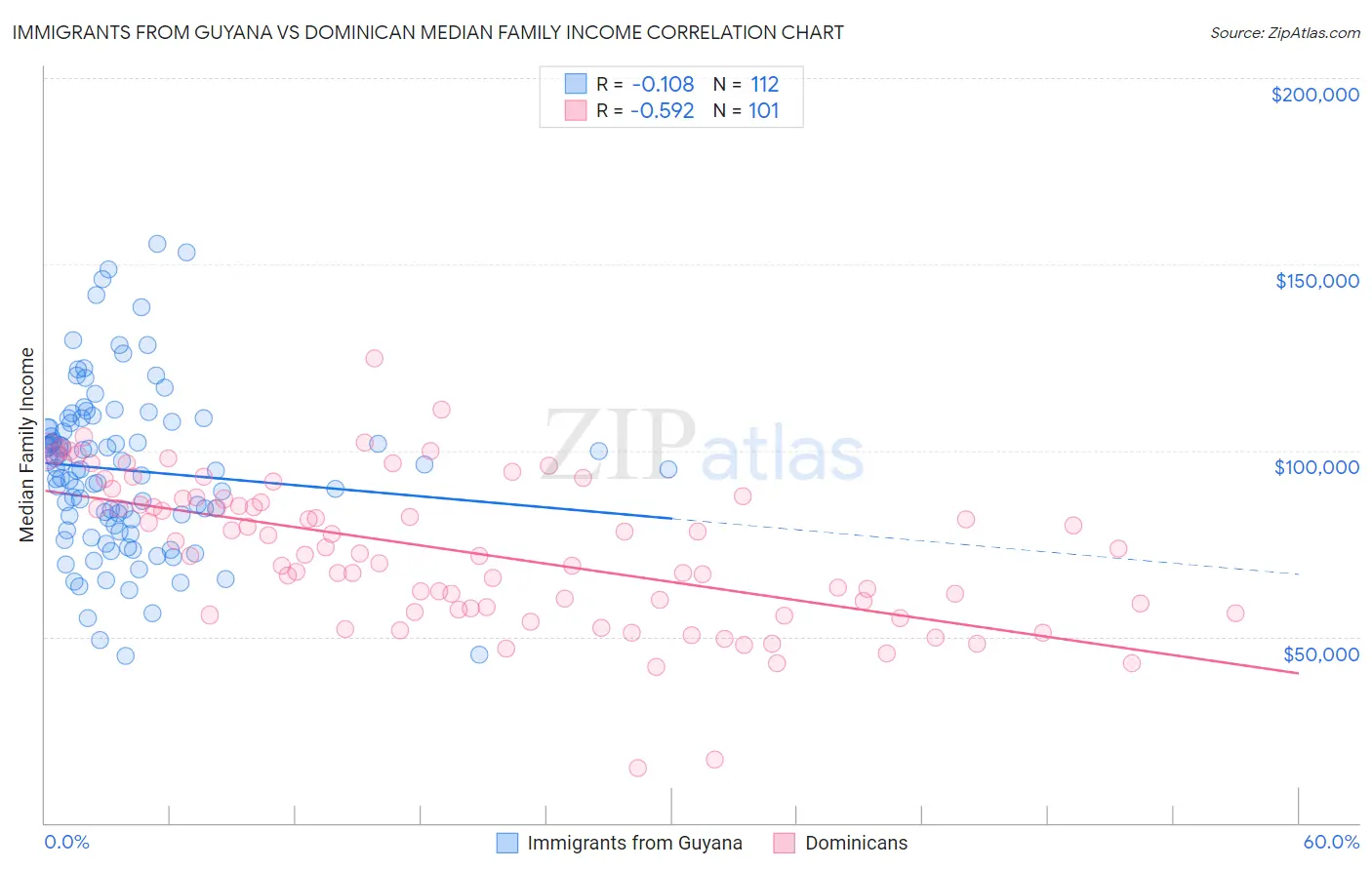 Immigrants from Guyana vs Dominican Median Family Income