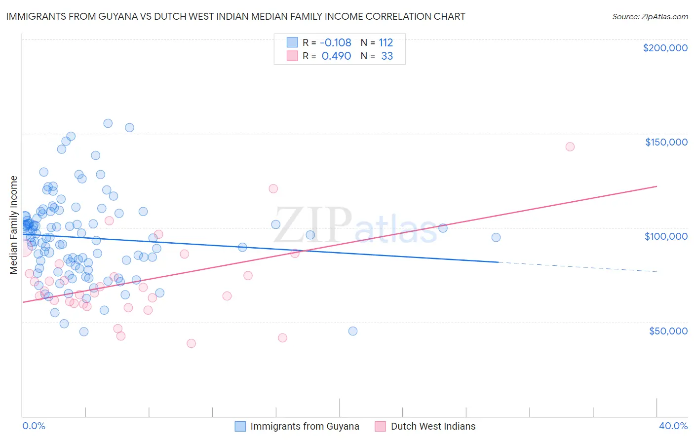 Immigrants from Guyana vs Dutch West Indian Median Family Income