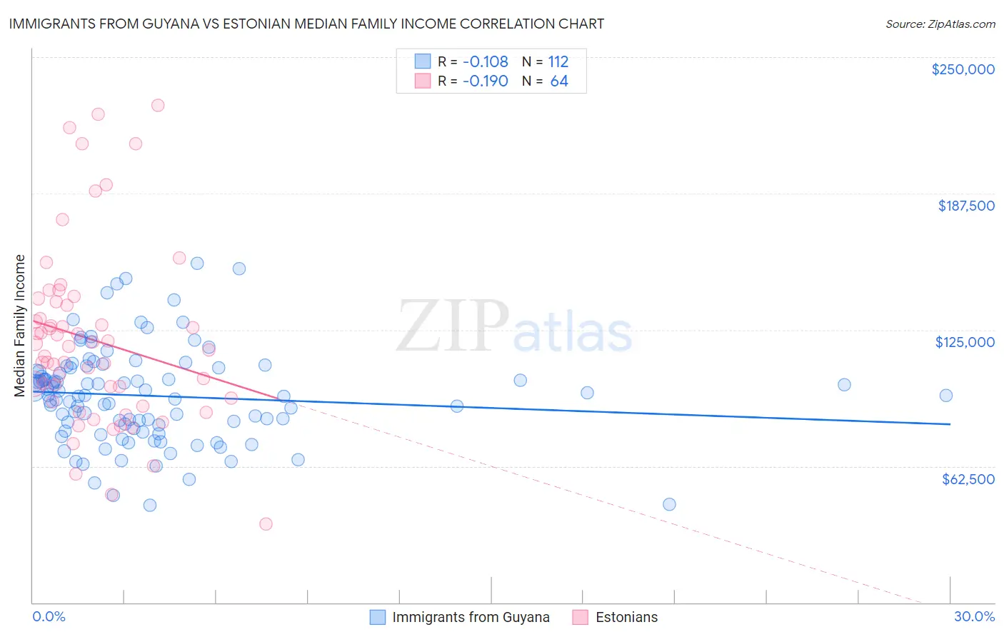 Immigrants from Guyana vs Estonian Median Family Income