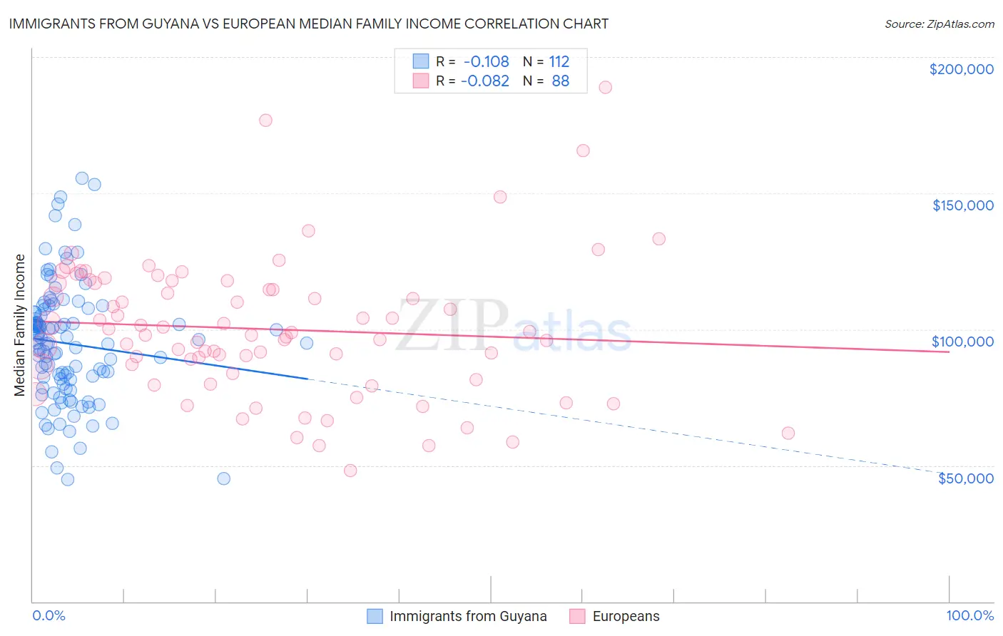 Immigrants from Guyana vs European Median Family Income