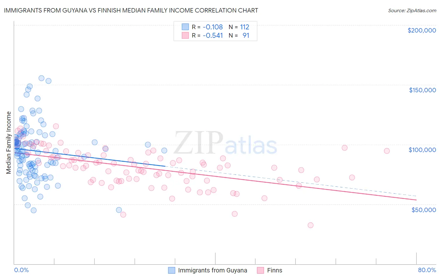 Immigrants from Guyana vs Finnish Median Family Income