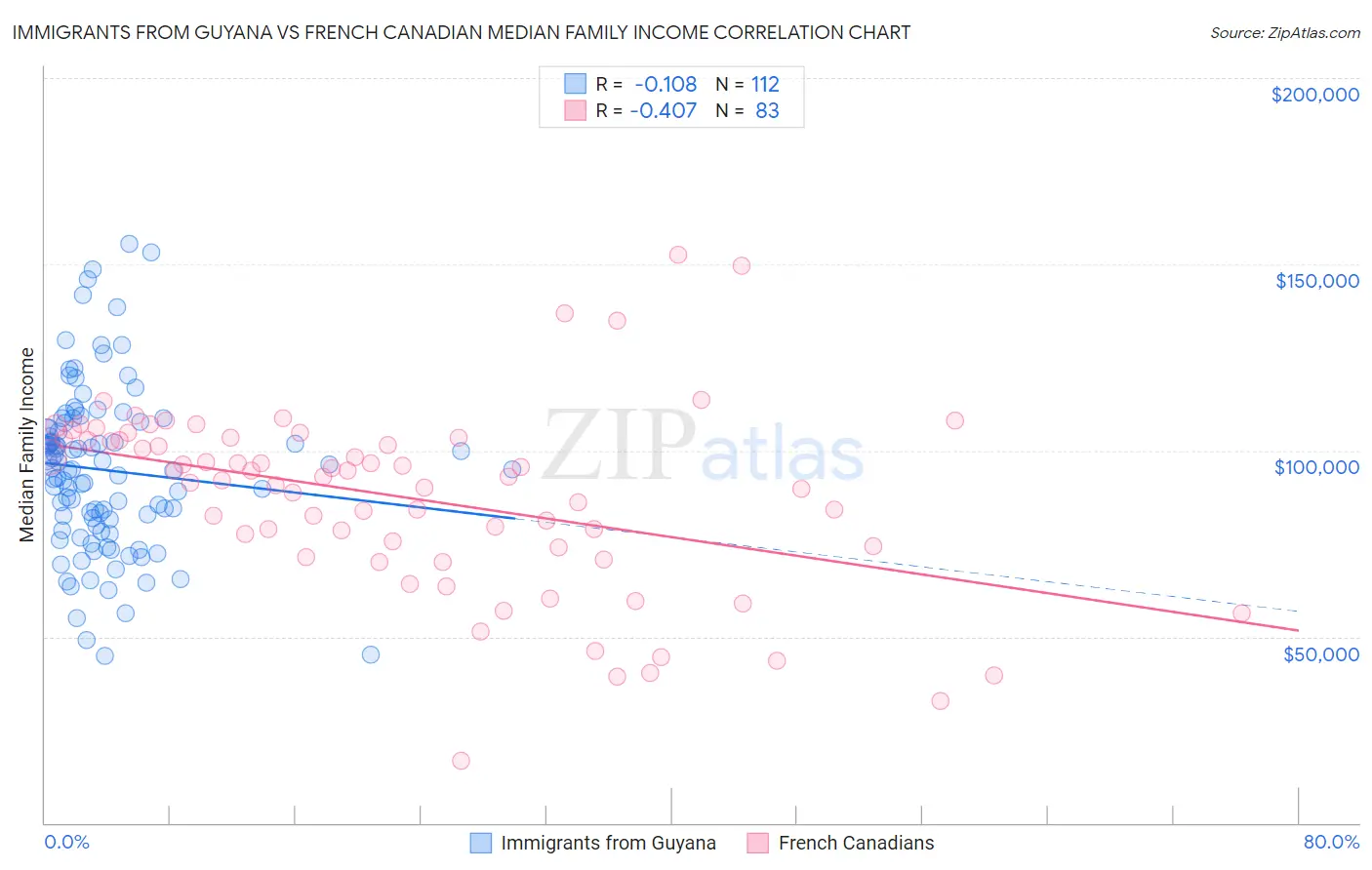 Immigrants from Guyana vs French Canadian Median Family Income