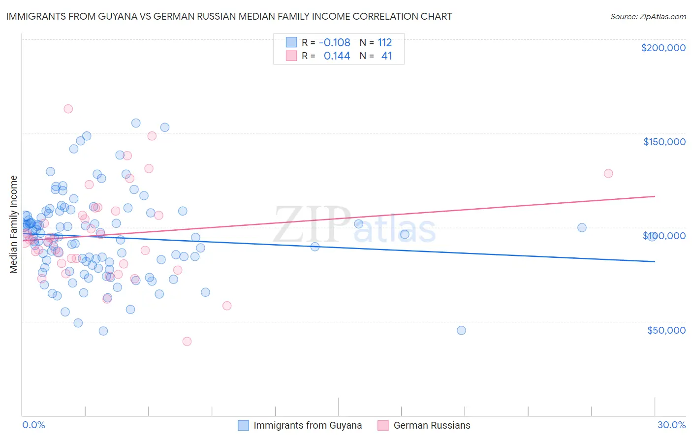Immigrants from Guyana vs German Russian Median Family Income