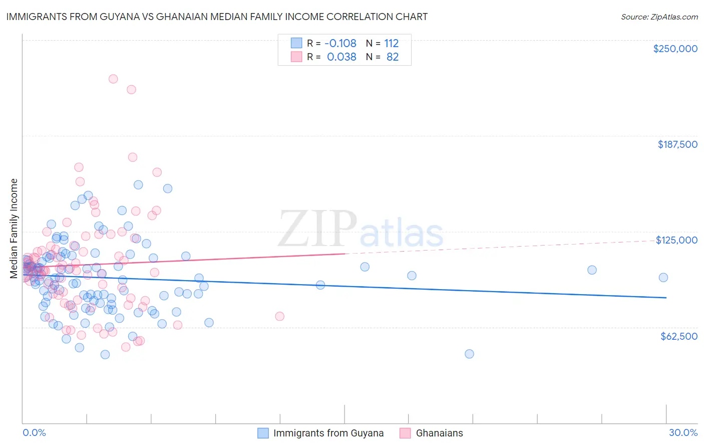 Immigrants from Guyana vs Ghanaian Median Family Income