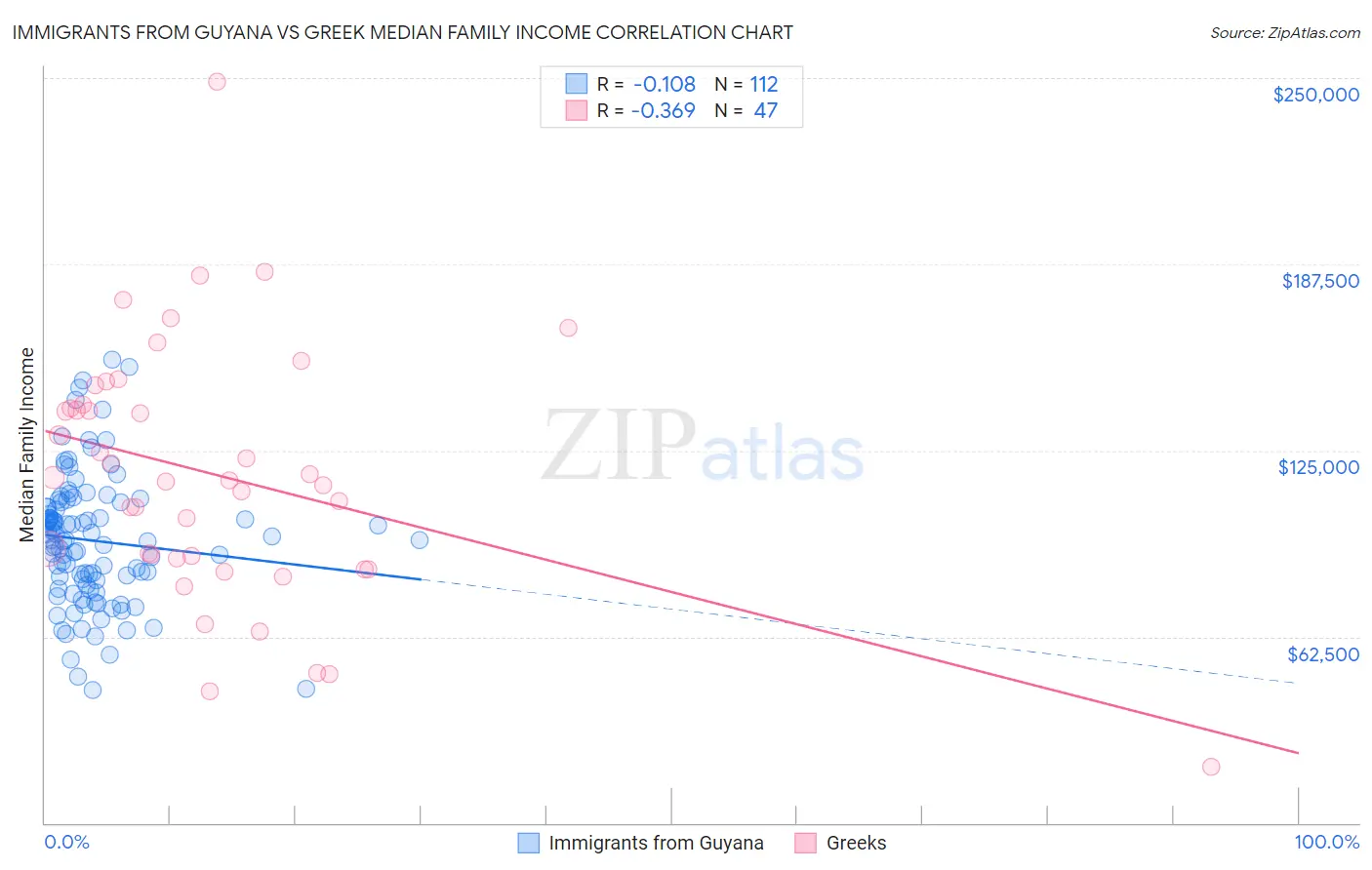 Immigrants from Guyana vs Greek Median Family Income