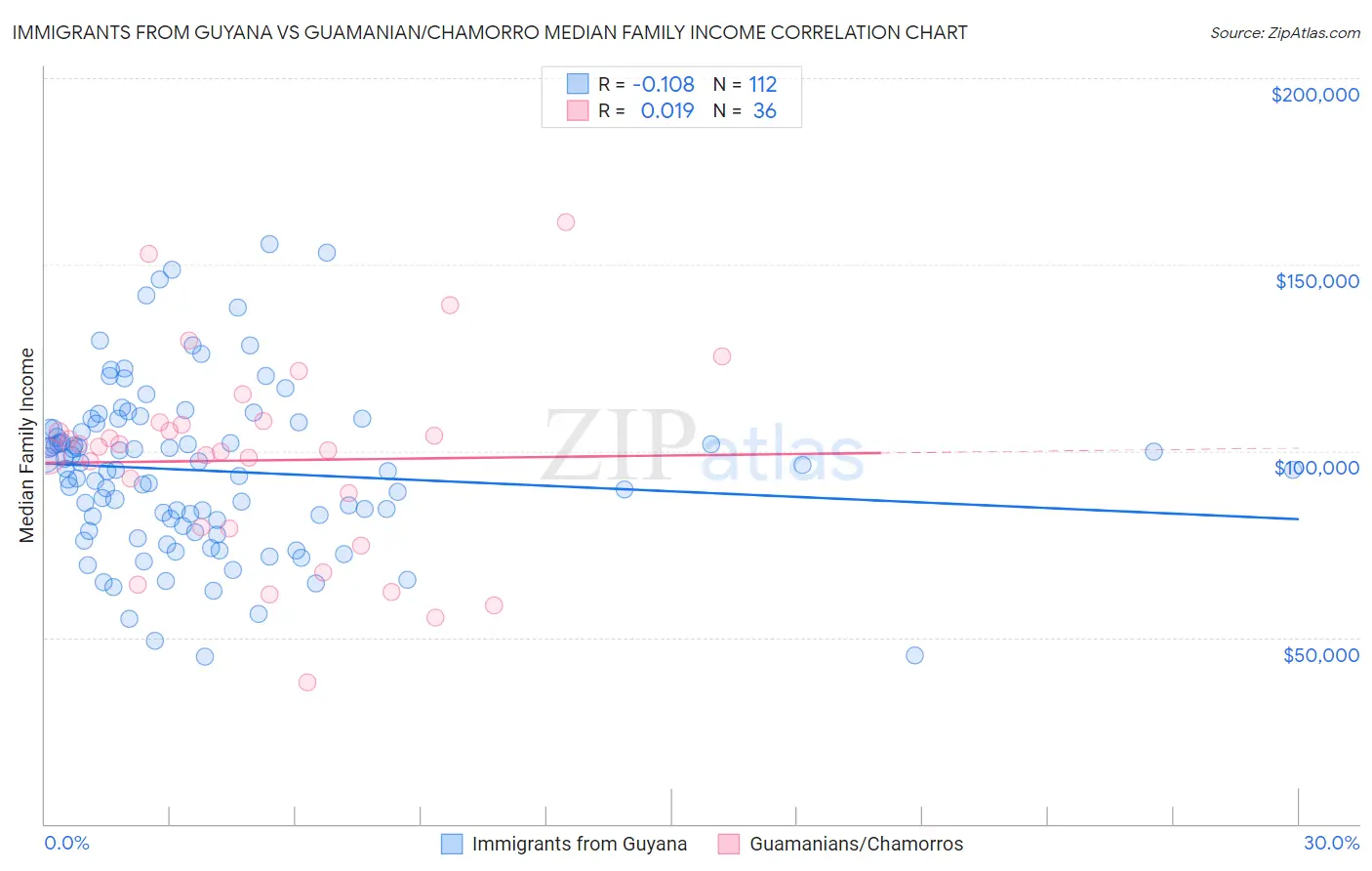 Immigrants from Guyana vs Guamanian/Chamorro Median Family Income