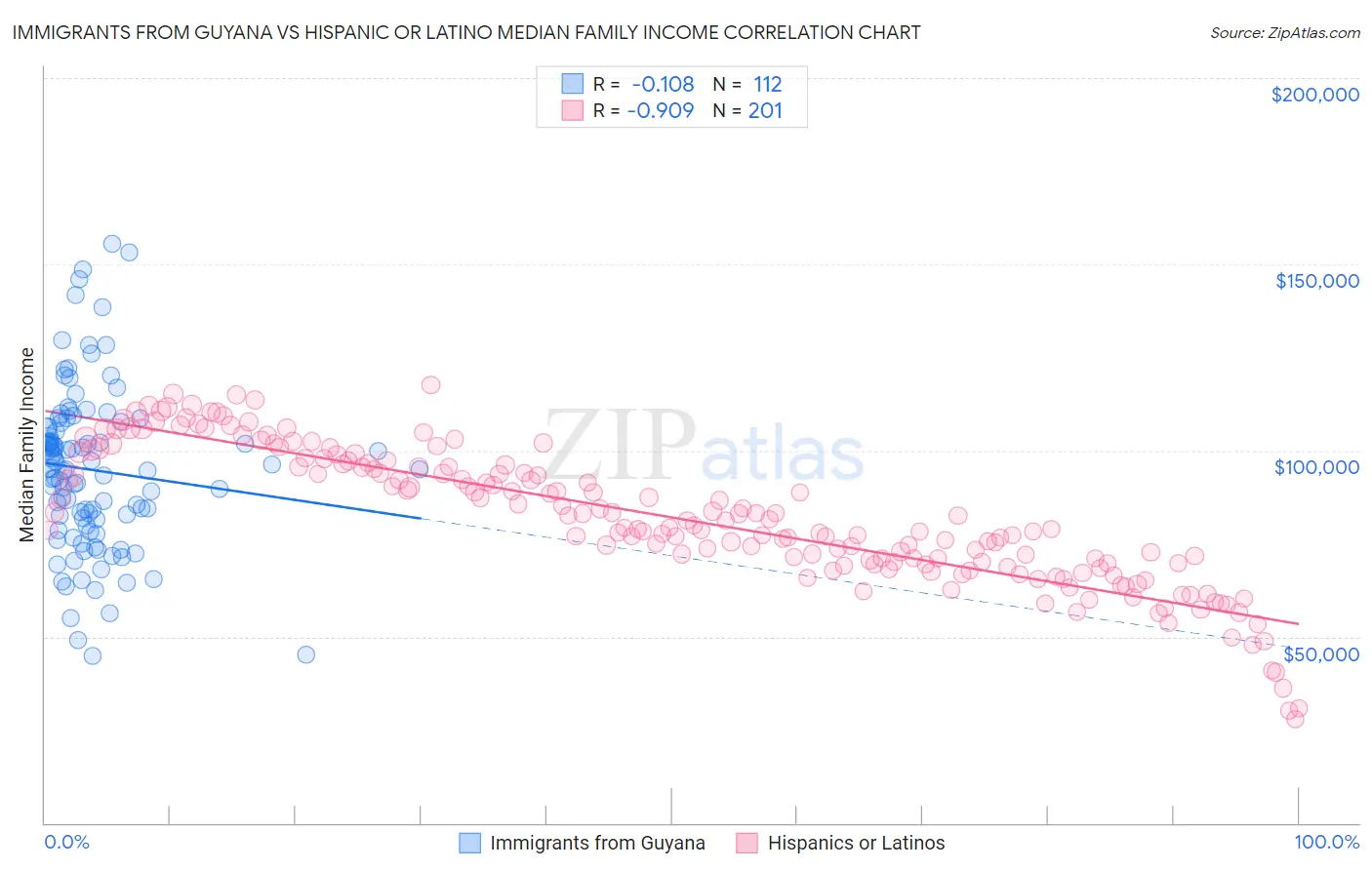 Immigrants from Guyana vs Hispanic or Latino Median Family Income