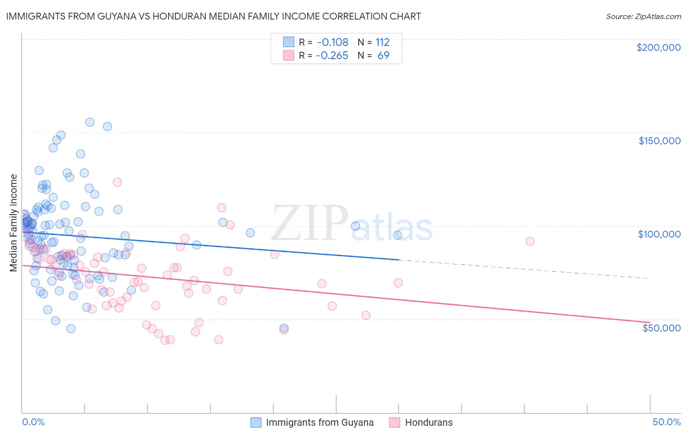 Immigrants from Guyana vs Honduran Median Family Income