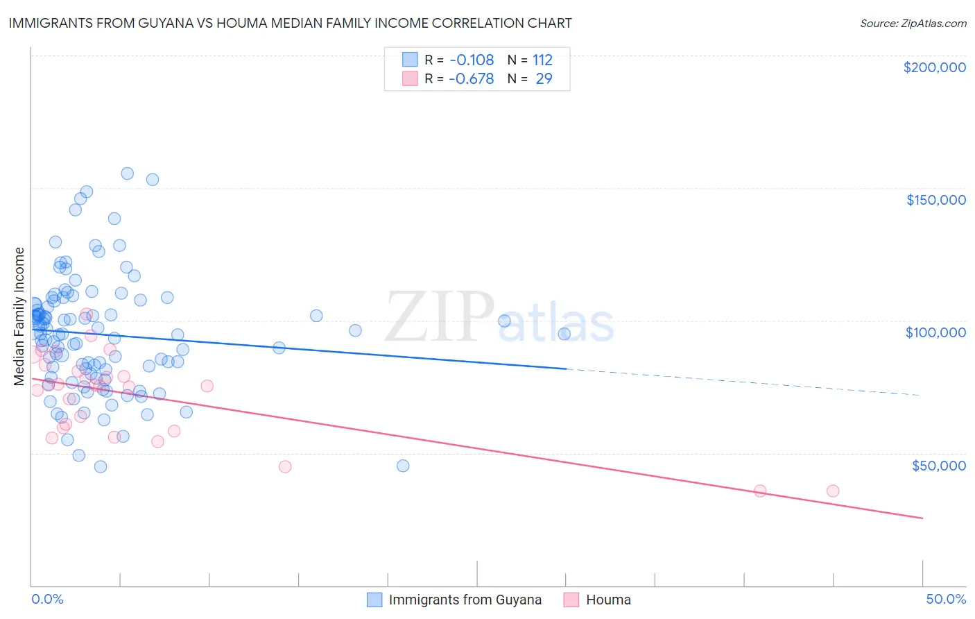 Immigrants from Guyana vs Houma Median Family Income