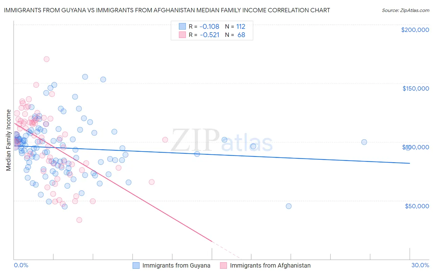 Immigrants from Guyana vs Immigrants from Afghanistan Median Family Income