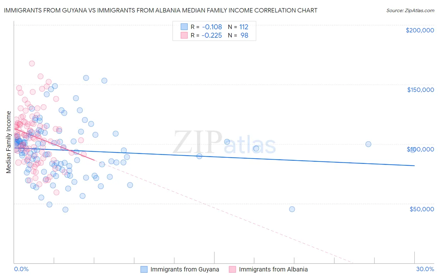 Immigrants from Guyana vs Immigrants from Albania Median Family Income